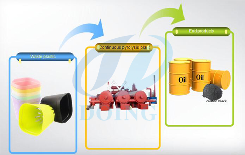 Plastic pyrolysis to oil plant