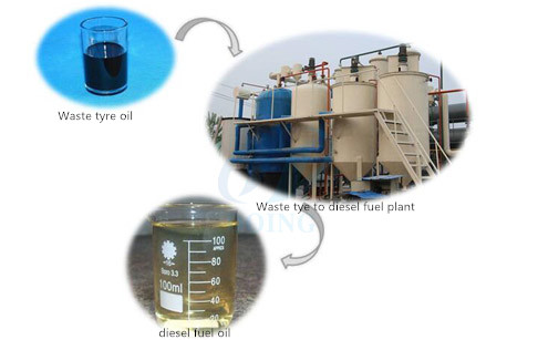 Waste tyre to diesel fuel recycling plant