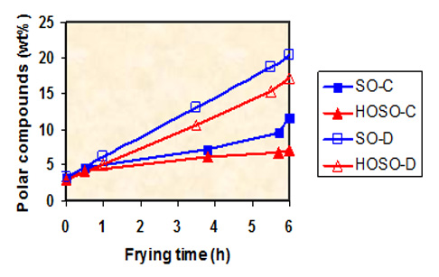 Can I frying in sunflower oil ?