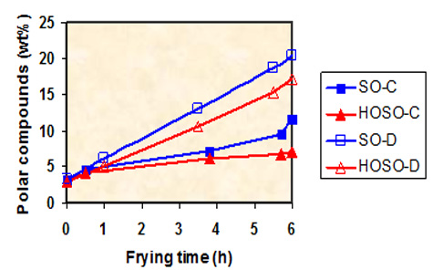 Can I frying in sunflower oil ?