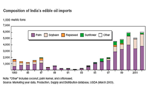 Oil seed production globally caused panic in Indian edible oil industry