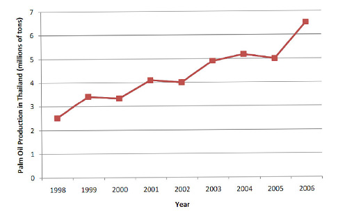 Palm Oil Industry in Thailand