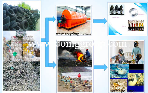 Waste tire pyrolysis plant project cost report