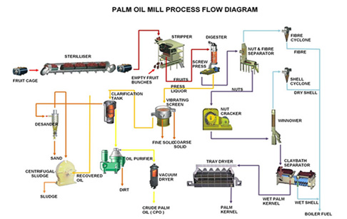 palm oil mill plant chart flow