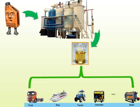 What do you do with your used motor oil?