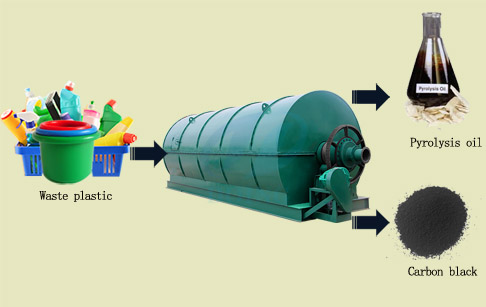 plastic pyrolysis plant