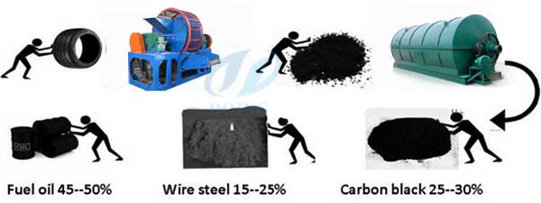 tyre pyrolysis process