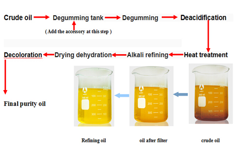 cooking oil refining process