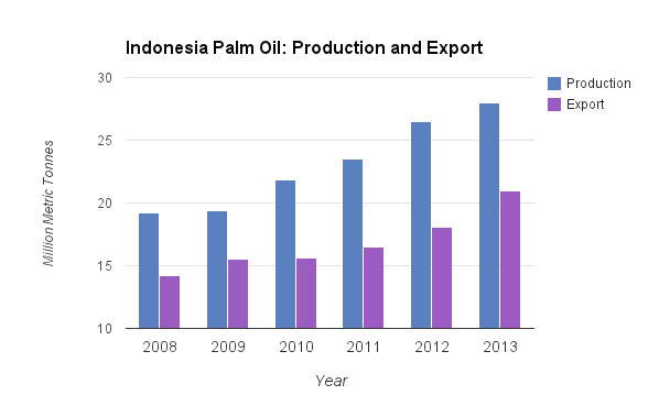 Indonesia palm oil production plant