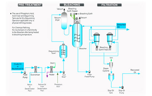 palm oil bleaching process