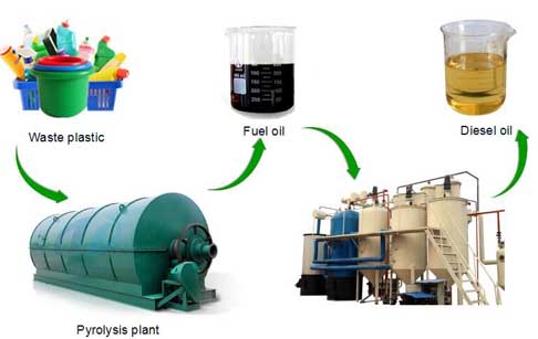 Plastic to diesel fuel refining machine