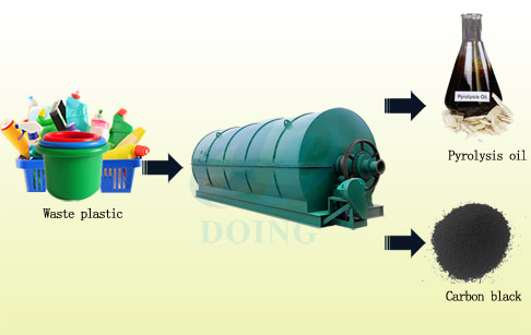 Conversion of plastic waste to fuel oil
