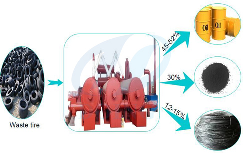 Waste tyre continuous pyrolysis plants