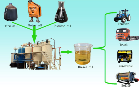 used oil to diesel fuel
