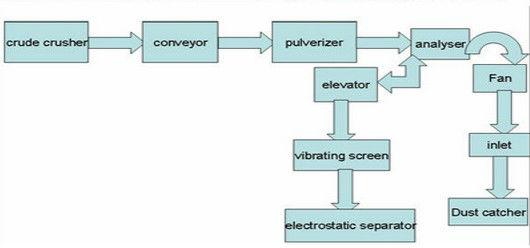 cable recycling machine