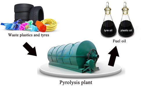 How does pyrolysis plant to extract fuel from recycle waste works?