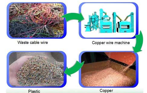 Scrap copper cable granulator machine  for copper particles