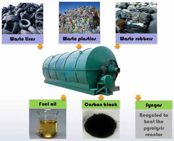 waste tyre recycling process