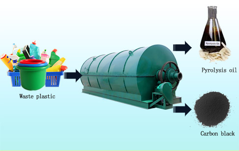 Waste plastics recycling pyrolysis machine