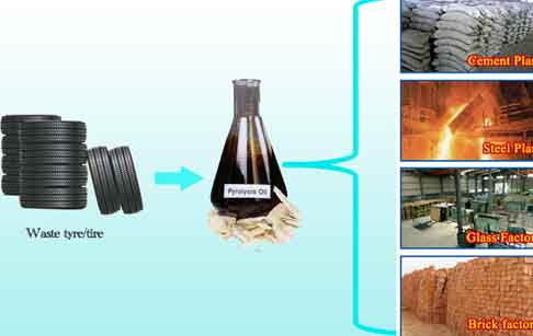 Tire recycling process pyrolysis plant