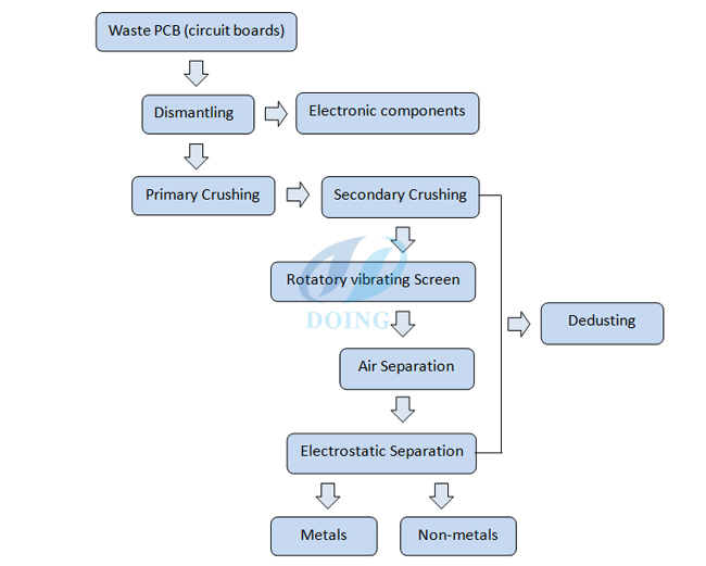 circuit board recycling plant
