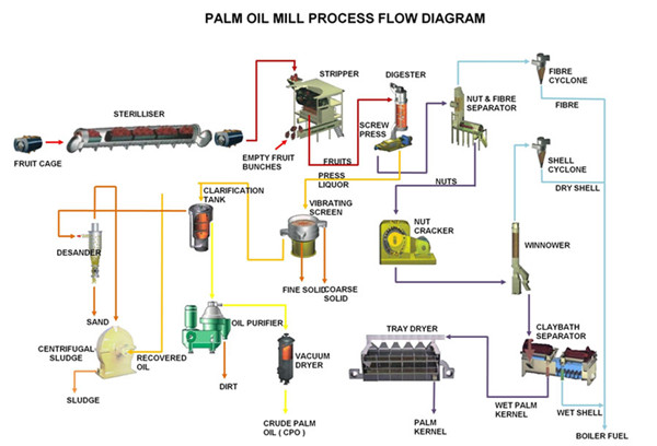 palm oil milling process