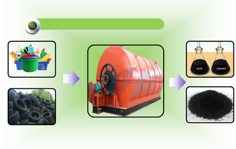 plastic pyrolysis plant design