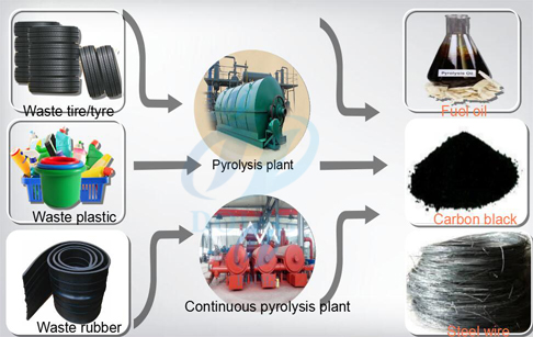 tyre pyrolysis plant