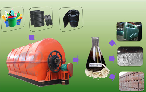Pyrolysis plant manufacturers