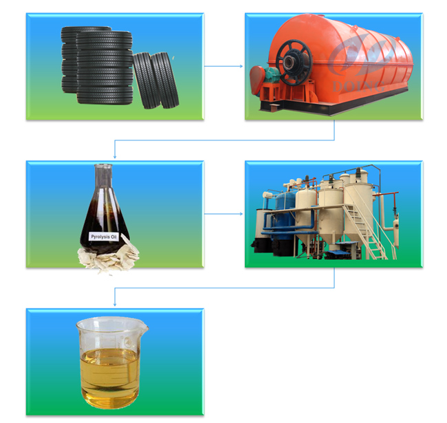 tyre pyrolysis oil distillation