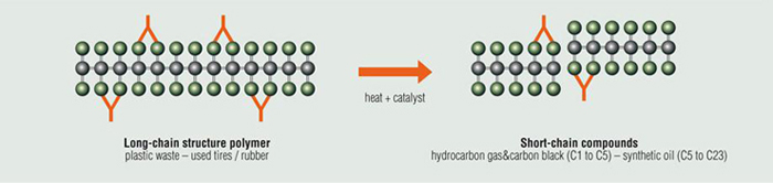 pyrolysis of plastic waste