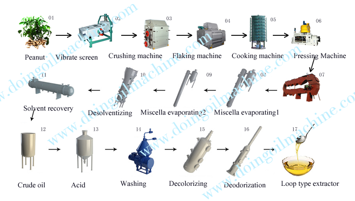 groundnut oil manufacturing process machinery