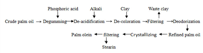 palm kernel oil refining process