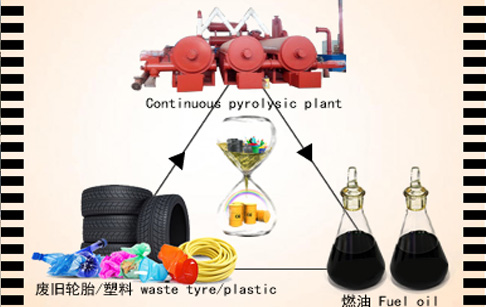 Continuous pyrolysis plant for recycling waste tyre/plastic to fuel oil running ...