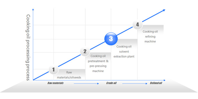 cooking oil processing process