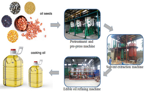 How to start a cooking oil processing company?