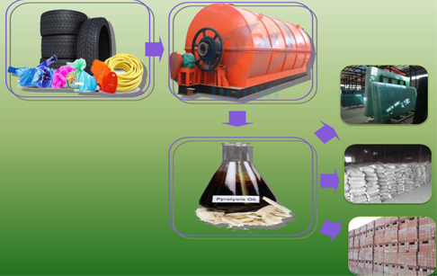Tyre pyrolysis technology?