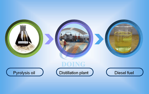 Pyroysis oil refining process ?