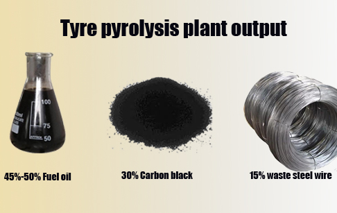 tyres pyrolysis plant output