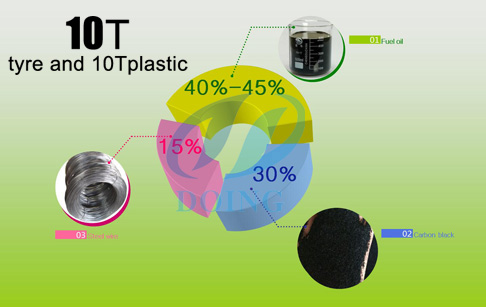 pyrolysis plant oil yield