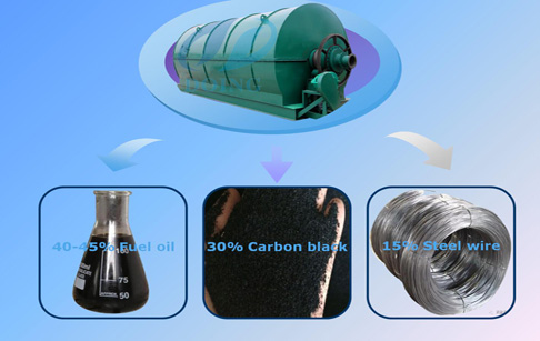 tyre pyrolysis plant