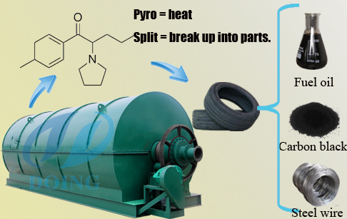 How is pyrolysis oil obtained?