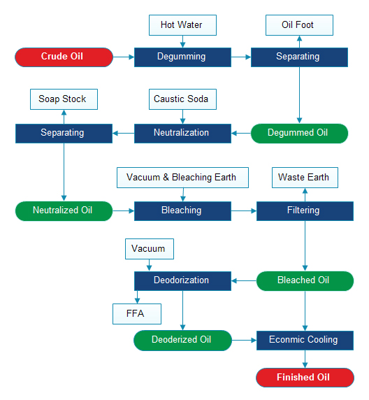 cooking oil refinery process chart