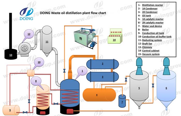 Crude oil refining process plant working process