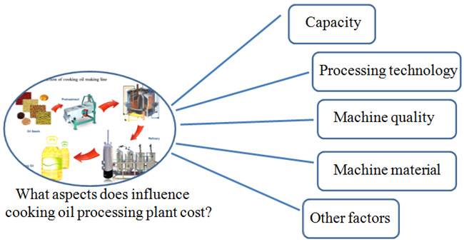 cooking oil refinery plant