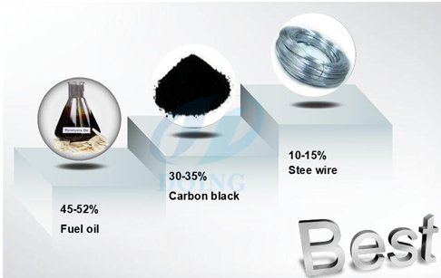 waste tire pyrolysis plant final products