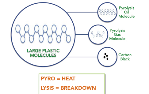 Principle of Pyrolysis