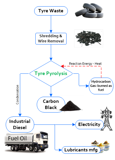 pyrolysis waste tyre recycling plant