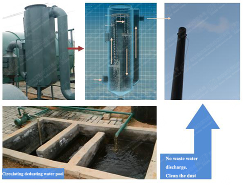 how to reduce the environmental pollution of waste tyre pyrolysis plant