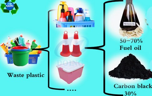 Why do we recycle plastic into fuel oil?